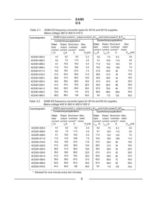 SAMI
                                             GS

Table 3-1.     SAMI GS frequency converter types for 50 Hz and 60 Hz supplies.
               Mains voltage 380 V/ 400 V/ 415 V.
Type designation       SAMI's input current I1, output current IN & INSQ and motor power PN & PNSQ
                        Constant torque applications                  Squared torque applications
                     Rated Rated Short term Max                 Rated Rated Short term       Max
                     input    output overload    rated          input    output overload rated
                     current current current 1) motor           current current current 1) motor
                     I 1 /A      IN/A     A         PN/kW       I 1SQ/A   I NSQ /A   A         PNSQ/kW
 ACS501-004-3           4.7       6.2        9.3        2.2         6.2        7.5      8.3           3.0
 ACS501-005-3           6.2       7.5       11.3        3.0         8.1       10.0     11.0           4.0
 ACS501-006-3           8.1      10.0       15.0        4.0        11.0       13.2     14.5           5.5
 ACS501-009-3          11.0      13.2       19.8        5.5        15.0       18.0     19.8           7.5
 ACS501-011-3          15.0      18.0       27.0        7.5        21.0       24.0     26            11.0
 ACS501-016-3          21.0      24.0       36.0       11.0        28.0       31.0     34            15.0
 ACS501-020-3          28.0      31.0       46.5       15.0        34.0       39.0     43            18.5
 ACS501-025-3          34.0      39.0       58.0       18.5        41.0       47.0     52            22.0
 ACS501-030-3          41.0      47.0       70.5       22.0        55.0       62.0     68            30.0
 ACS501-041-3          55.0      62.0       93.0       30.0        67.0       76.0     84            37.0
 ACS501-050-3          72.0      76.0        114       37.0        85.0       89.0     98.0          45.0
 ACS501-060-3          85.0      89.0        134       45.0        101        112      123           55.0

Table 3-2.    SAMI GS frequency converter types for 50 Hz and 60 Hz supplies.
              Mains voltage 440 V/ 460 V/ 480 V/ 500 V.
Type designation      SAMI's input current I1, output current IN & INSQ and motor power PN &PNSQ
                      Constant torque applications                   Squared torque applications
                     Rated Rated Short term Max                 Rated Rated Short term Max
                     input    output overload rated             input    output overload rated
                     current current current1) motor            current current current1) motor
                     I 1 /A      IN/A     A          PN/kW      I 1SQ /A I NSQ/A     A          PNSQ/kW
 ACS501-005-5           4.7        6.2      9.3         3.0         6.2        7.5      8.3           4.0
 ACS501-006-5           6.2        7.5     11.3         4.0         8.1       10.0     11.0           5.5
 ACS501-009-5           8.1       10.0     15.0         5.5       11.0        13.2     14.5           7.5
 ACS501-011-5          11.0       13.2     19.8         7.5       15.0        18.0     19.8          11.0
 ACS501-016-5          15.0       18.0     27.0         11.0      21.0        24.0     26            15.0
 ACS501-020-5          21.0       24.0     36.0         15.0      28.0        31.0     34            18.5
 ACS501-025-5          28.0       31.0     46.5         18.5      35.0        39.0     43            22.0
 ACS501-030-5          35.0       39.0     58.0         22.0      41.0        47.0     52            30.0
 ACS501-041-5          41.0       47.0     70.5         30.0      55.0        58.0     64            37.0
 ACS501-050-5          55.0       58.0     87.0         37.0      63.0        65.0     72            45.0
 ACS501-060-5          63.0       65.0     97.5         45.0      81.0        84.0     93            55.0
 ACS501-070-5          81.0       84.0      126         55.0       101         112     123           75.0

  1)
       Allowed for one minute every ten minutes.

                                                   9
 