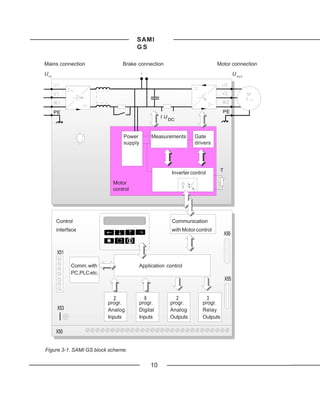 SAMI
                                       GS

Mains connection                  Brake connection                               Motor connection
U in                                                                                        U out




       PE                                                                          PE
                                                    IU
                                                         DC



                                  Power        Measurements         Gate
                                  supply                            drivers




                                                                                  T
                                                          Inverter control
                             Motor
                             control




       Control                                            Communication
       interface                                          with Motor control
                                                                                      X56


        X51

              Comm. with                Application control
              PC,PLC etc.
                                                                                      X55


                              2            6                  2              3
                            progr.      progr.           progr.         progr.
        X53                 Analog      Digital          Analog         Relay
                            Inputs      Inputs           Outputs        Outputs

       X50


Figure 3-1. SAMI GS block scheme.

                                               10
 