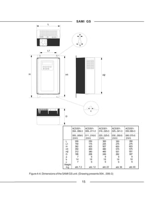 SAMI GS
                L



                                              a




                                              b

                L1




H                              H1                                     H2




                                                          c

                                D




                                       ACS501-       ACS501-       ACS501-       ACS501-       ACS501-
                                       004...006-3   009...011-3   016...020-3   025...041-3   050, 060-3
                                       005...009-5   011...016-5   020...025-5   030...050-5   060, 070-5
                                       (mm)          (mm)          (mm)          (mm)          (mm)
                               L         200            250           300            350          350
                               L1        150            175           225            275          275
                               H         362            425           507            603          603
                               H1        350            400           480            575          575
                               H2        312            380           460            551          551
                               D         188            208           249            262          307
                               a             7              9             9             9            9
                               b          14              18            18            18            18
                               c             7              9             9             9            9
                              Weight
                               /kg       abt. 7.2       abt. 12       abt. 22        abt. 36      abt. 40

Figure 4-4. Dimensions of the SAMI GS unit. (Drawing presents 004...006-3)


                                                  15
 