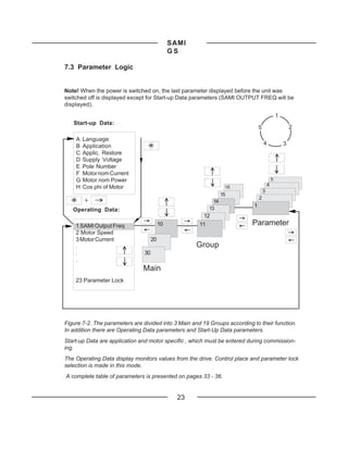 SAMI
                                               GS

7.3 Parameter Logic


Note! When the power is switched on, the last parameter displayed before the unit was
switched off is displayed except for Start-up Data parameters (SAMI OUTPUT FREQ will be
displayed).
                                                                                                1
   Start-up Data:
                                                                                5                       2

    A   Language
    B   Application                                                                 4               3
    C   Applic. Restore
    D   Supply Voltage
    E   Pole Number
    F   Motor nom Current
    G   Motor nom Power                                                                     5
    H   Cos phi of Motor                                          16                    4
                                                                                    3
                                                                 15
        +                                                                       2
                                                            14
                                                          13
                                                                            1
   Operating Data:
                                                       12
    1 SAMI Output Freq                    10          11                   Parameter
    2 Motor Speed
    3 Motor Current                  20
    .                                                 Group
    .                           30
    .
                               Main
    23 Parameter Lock




Figure 7-2. The parameters are divided into 3 Main and 19 Groups according to their function.
In addition there are Operating Data parameters and Start-Up Data parameters.
Start-up Data are application and motor specific , which must be entered during commission-
ing.
The Operating Data display monitors values from the drive. Control place and parameter lock
selection is made in this mode.
A complete table of parameters is presented on pages 33 - 36.


                                                 23
 