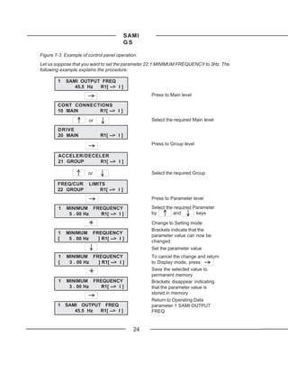 SAMI
                                           GS

Figure 7-3. Example of control panel operation:
Let us suppose that you want to set the parameter 22.1 MINIMUM FREQUENCY to 3Hz. The
following example explains the procedure.

        1   SAMI OUTPUT FREQ
               45.5 Hz R1[ --> I ]
                                                  Press to Main level

        CONT CONNECTIONS
        10 MAIN     R1[ --> I ]

                       or                         Select the required Main level

        DRIVE
        20 MAIN              R1[ --> I ]
                                                  Press to Group level

        ACCELER/DECELER
        21 GROUP    R1[ --> I ]

                       or                         Select the required Group

        FREQ/CUR       LIMITS
        22 GROUP           R1[ --> I ]
                                                  Press to Parameter level

        1   MINIMUM FREQUENCY                     Select the required Parameter
             5 . 00 Hz R1[ --> I ]                by        and        keys

                                                  Change to Setting mode
                                                  Brackets indicate that the
        1   MINIMUM FREQUENCY
                                                  parameter value can now be
        [    5 . 00 Hz ] R1[ --> I ]
                                                  changed
                                                  Set the parameter value
        1   MINIMUM FREQUENCY                     To cancel the change and return
        [    3 . 00 Hz ] R1[ --> I ]              to Display mode, press
                                                  Save the selected value to
                                                  permanent memory
        1   MINIMUM FREQUENCY                     Brackets disappear indicating
             3 . 00 Hz R1[ --> I ]                that the parameter value is
                                                  stored in memory
                                                  Return to Operating Data
        1 SAMI OUTPUT FREQ                        parameter 1 SAMI OUTPUT
             45.5 Hz R1[ --> I ]                  FREQ


                                             24
 