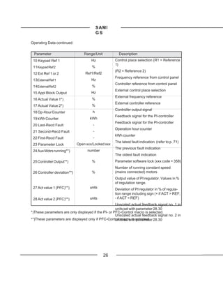 SAMI
                                           GS

Operating Data continued:


 Parameter                        Range/Unit          Description
 10 Keypad Ref 1                      Hz            Control place selection (R1 = Reference
                                                    1)
 11Keypad Ref 2                       %
                                                    (R2 = Reference 2)
 12 Ext Ref 1 or 2                Ref1/Ref2
                                                    Frequency reference from control panel
 13External Ref 1                     Hz
                                                    Controller reference from control panel
 14External Ref 2                     %
                                                    External control place selection
 15 Appl Block Output                 Hz
                                                    External frequency reference
 16 Actual Value 1*)                  %
                                                    External controller reference
 17 Actual Value 2*)                  %
                                                    Controller output signal
 18 Op-Hour Counter                   h
                                                    Feedback signal for the PI-controller
 19 kWh Counter                      kWh
                                                    Feedback signal for the PI-controller
 20 Last-Recd Fault                    -
                                                    Operation hour counter
 21 Second-Recd Fault                  -
                                                    kWh counter
 22 First-Recd Fault                   -
                                                    The latest fault indication (refer to p. 71)
 23 Parameter Lock            Open xxx/Locked xxx
                                                    The previous fault indication
 24 Aux Motrs running**)            number
                                                    The oldest fault indication
 25 Controller Output**)              %             Parameter software lock (xxx code = 358)
                                                    Number of running constant speed
 26 Controller deviation**)           %             (mains connected) motors
                                                    Output value of PI regulator. Values in %
                                                    of regulation range.
 27 Act value 1 (PFC)**)             units
                                                    Deviation of PI regulator in % of regula-
                                                    tion range including sign (+ if ACT > REF,
 28 Act value 2 (PFC)**)             units          - if ACT < REF)
                                                     Unscaled actual feedback signal no. 1 in
                                                     units set with parameter 28.30
*)These parameters are only displayed if the PI- or PFC-Control macro is selected.
                                                     Unscaled actual feedback signal no. 2 in
**)These parameters are displayed only if PFC-Control macro is selected. 28.30
                                                     units set with parameter




                                               26
 