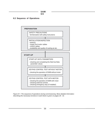 SAMI
                                        GS

8.2 Sequence of Operations




               PREPARATION

                      SAFETY PRECAUTIONS
                      - familiarisation with safety instructions


                      INSTALLATION INSPECTION
                      - earthing
                      - supply and motor cables
                      - control cables
                      - availability and quality of cooling air etc.



               START-UP

                      START-UP DATA PARAMETERS
                      - checking and completing the Start-Up Data
                        parameter values


                      KEYPAD CONTROL TEST WITHOUT MOTOR
                      - checking the operation of SAMI without motor


                      KEYPAD CONTROL TEST WITH MOTOR
                      - checking the operation of SAMI with motor
                      - checking external controls
                      - checking emergency stop (if installed)




Figure 8-1. The sequence of operations during commissioning. More detailed information
describing the necessary functions in each block is given on pages 29 - 32.




                                              30
 