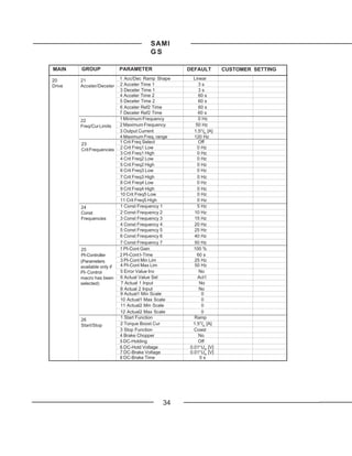 SAMI
                                        GS

MAIN    GROUP               PARAMETER               DEFAULT        CUSTOMER SETTING

20      21                  1 Acc/Dec Ramp Shape      Linear
Drive   Acceler/Deceler     2 Acceler Time 1             3s
                            3 Deceler Time 1             3s
                            4 Acceler Time 2            60 s
                            5 Deceler Time 2            60 s
                            6 Acceler Ref2 Time          60 s
                            7 Deceler Ref2 Time         60 s
        22                  1 Minimum Frequency         0 Hz
        Freq/Cur Limits     2 Maximum Frequency        50 Hz
                            3 Output Current          1.5*IN [A]
                            4 Maximum Freq. range     120 Hz
        23                  1 Crit Freq Select          Off
        Crit Frequencies    2 Crit Freq1 Low            0 Hz
                            3 Crit Freq1 High           0 Hz
                            4 Crit Freq2 Low            0 Hz
                            5 Crit Freq2 High           0 Hz
                            6 Crit Freq3 Low            0 Hz
                            7 Crit Freq3 High           0 Hz
                            8 Crit Freq4 Low            0 Hz
                            9 Crit Freq4 High           0 Hz
                            10 Crit Freq5 Low           0 Hz
                            11 Crit Freq5 High          0 Hz
        24                  1 Const Frequency 1         5 Hz
        Const               2 Const Frequency 2       10 Hz
        Frequencies         3 Const Frequency 3       15 Hz
                            4 Const Frequency 4       20 Hz
                            5 Const Frequency 5       25 Hz
                            6 Const Frequency 6       40 Hz
                            7 Const Frequency 7       50 Hz
        25                  1 PI-Cont Gain            100 %
        PI-Controller       2 PI-Cont I-Time            60 s
        (Parameters         3 PI-Cont Min Lim         25 Hz
        available only if   4 PI-Cont Max Lim         50 Hz
        PI- Control         5 Error Value Inv            No
        macro has been      6 Actual Value Sel          Act1
        selected)           7 Actual 1 Input             No
                            8 Actual 2 Input             No
                            9 Actual1 Min Scale           0
                            10 Actual1 Max Scale          0
                            11 Actual2 Min Scale          0
                            12 Actual2 Max Scale          0
        26                  1 Start Function          Ramp
        Start/Stop          2 Torque Boost Cur       1.5*IN [A]
                            3 Stop Function           Coast
                            4 Brake Chopper              No
                            5 DC-Holding                Off
                            6 DC-Hold Voltage       0.01*UN [V]
                            7 DC-Brake Voltage      0.01*UN [V]
                            8 DC-Brake Time              0s




                                             34
 
