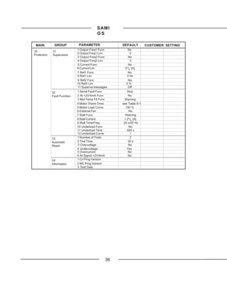 SAMI
                                           GS

 MAIN         GROUP            PARAMETER             DEFAULT         CUSTOMER SETTING
                              1 Output Freq1 Func        No
30           31
                              2 Output Freq1 Lim           0
Protection   Supervision
                              3 Output Freq2 Func        No
                              4 Output Freq2 Lim           0
                              5 Current Func             No
                              6 Current Lim            0*IN [A]
                              7 Ref1 Func                No
                              8 Ref1 Lim                0 Hz
                              9 Ref2 Func                No
                              10 Ref2 Lim               0%
                              11 Supervis messages       Off
             32               1 Serial Fault Func       Stop
             Fault Function   2 AI <2V/4mA Func          No
                              3 Mot Temp Flt Func      Warning
                              4 Motor Therm Time     see Table 9-1
                              5 Motor Load Curve       150 %
                              6 External Fan              No
                              7 Stall Func             Warning
                              8 Stall Current         1.2*IN [A]
                              9 Stall Time/Freq       20 s/25 Hz
                              10 Underload Func           No
                              11 Underload Time         600 s
                              12 Underload Curve           1
             33               1 Number of Trials           2
             Automatic        2 Trial Time               30 s
             Reset            3 Overvoltage              No
                              4 Undervoltage            Yes
                              5 Overcurrent              No
                              6 AI Signal <2V/4mA        No
             34               1 Cri Prog Version
             Information      2 MC Prog Version
                              3 Test Date




                                                36
 