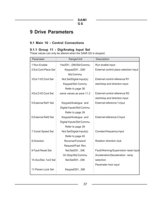 SAMI
                                       GS

9 Drive Parameters

9.1 Main 10 - Control Connections

9.1.1 Group 11 - Dig/Analog Input Sel
These values can only be altered when the SAMI GS is stopped.

 Parameter                     Range/Unit            Description

 1 Run Enable           Yes/DI1...DI6/Std Commu     Run enable input
 2 Ext Cont Place Sel       Keypad/DI1...DI6/       External control place selection input
                              Std Commu
 3 Ext 1 I/O Cont Sel    Not Sel/Digital Input(s)   External control reference R1
                          Keypad/Std Commu          start/stop and direction input
                            Refer to page 38
 4 Ext 2 I/O Cont Sel   same values as para.11.3    External control reference R2
                                                    start/stop and direction input
 5 External Ref1 Sel     Keypad/Analogue and        External reference 1 input
                        Digital Inputs/Std Commu
                            Refer to page 39
 6 External Ref2 Sel     Keypad/Analogue and        External reference 2 input
                        Digital Inputs/Std Commu
                            Refer to page 39
 7 Const Speed Sel       Not Sel/Digital Input(s)   Constant frequency input
                            Refer to page 40
 8 Direction               Reverse/Forward/         Rotation direction lock
                           Request/Fast Rev
 9 Fault Reset Sel          Not Sel/DI1...DI6       Fault/Warning/Supervision reset input
                          On Stop/Std Commu         Acceleration/Deceleration ramp
 10 Acc/Dec 1or2 Sel        Not Sel/DI1...DI6       selection
                                                    Parameter lock input
 11 Param Lock Sel          Keypad/DI1...DI6




                                            37
 