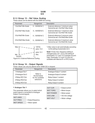 SAMI
                                          GS

9.1.3 Group 13 - Ref Value Scaling
These values can be altered with the SAMI GS running.

  Parameter                   Range/Unit         Description
  1 Ext Ref1 Min Scale      0...120/500 Hz *)         External reference 1 minimum value
                                                      Cannot be set > Ext Ref1 Max Scale
  2 Ext Ref1 Max Scale      0...120/500 Hz*)          External reference 1 maximum value
                                                      Cannot be set < Ext Ref1 Min Scale
  3 Ext Ref2 Min Scale      0...120/500 Hz *)         External reference 2 minimum value
                                                      Cannot be set > Ext Ref2 Max Scale
  4 Ext Ref2 Max Scale      0...120/500 Hz *)         External reference 2 maximum value
                                                      Cannot be set < Ext Ref2 Min Scale


  Max                           120 Hz               *) Max value is set automatically according
                                para. 13.2              to the setting of parameter 22.4.

                                para. 13.1           Note! If max./min. frequency setting is
                                                     changed (para. 22.1, 22.2), the setting of
   Min                          0Hz
                                                     parameters 13.1 and 13.2 changes accord-
    Ext ref1                 f out
                                                     ingly. Parameter 13.3 and 13.4 are not
Figure 9-3. External Reference scaling.
                                                     available with Macros PI- or PFC-Control.


9.1.4 Group 14 - Output Signals
These values can only be altered when SAMI GS is stopped.
   Parameter                  Range/Unit              Description
  1 Analogue Out 1                                    Analogue Output 1 content
  2 Analogue Out 2               Refer to             Analogue Output 2 content
                              the text below
  3 Relay RO1 Out           for the available         Relay Output 1 content
  4 Relay RO2 Out               selections            Relay Output 2 content
  5 Relay RO3 Out                                     Relay Output 3 content


1 Analogue Out 1                                     OUT CUR            = Output current
This parameter allows you to select which            MOT TORQ           = Motor torque
output signal is connected to Analogue               MOT POWER          = Motor power
Output 1 (current signal).
                                                     V/DC-LINK          = DC-link voltage
NOT USED
                                                     MOT VOLT           = Motor voltage
OUT FREQ            = Output frequency
MOT SPEED           = Motor speed


                                                42
 
