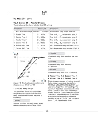 SAMI
                                           GS

9.2 Main 20 - Drive

9.2.1 Group 21 - Acceler/Deceler
These values can be altered with the SAMI GS running.

 Parameter                          Range/Unit           Description
 1 Acc/Dec Ramp Shape Linear/S1...S3 Shape Accel./Decel. ramp shape selection
 2 Acceler Time 1                   0.1...1800 s         Time for fmin - fmax acceleration ramp 1
 3 Deceler Time 1                   0.1...1800 s         Time for fmax - fmin deceleration ramp 1
 4 Acceler Time 2                   0.1...1800 s         Time for fmin - fmax acceleration ramp 2
 5 Deceler Time 2                   0.1...1800 s         Time for fmax - fmin deceleration ramp 2
 6 Acceler Ref2 Time                0.1...1800 s         Ref2 acceleration ramp time for 0 - 100 %
 7 Deceler Ref2 Time                0.1...1800 s         Ref2 deceleration ramp time for 100 - 0 %

ffout
  out
                                                        S1-SHAPE
 [Hz]
 50                                                 Suitable for ramp times less than one sec-
                                                    ond.
          Linear                                        S2-SHAPE
                               S1                   Suitable for ramp times less than
                                                    1.5 seconds.
                                                        S3-SHAPE
                     S2                             Suitable for ramp times up to 15 seconds.

                    S3                              2 Acceler Time 1, 3 Deceler Time 1
                                                    4 Acceler Time 2, 5 Deceler Time 2
                       1 1,25           2t t [s]    These times correspond to the time required
Figure 9-5. Acceleration/deceleration ramp          for the output frequency to change from
shapes: Linear, S1, S2 and S3.                      MINIMUM to MAXIMUM FREQUENCY and
                                                    vice versa. Regardless of the settings, the
1 Acc/Dec Ramp Shape                                maximum theoretical acceleration/decelera-
                                                    tion is 120Hz/0.1s (max slope = 1200Hz/s)
This parameter allows you to select the
                                                    and the minimum 120 Hz/1800s (min slope =
shape of the acceleration/deceleration
                                                    0.067 Hz/s). The time required for the accel-
ramp. The available options are (refer to
                                                    eration from zero to minimum frequency
Figure 9-5):
                                                    depends on the ACCELER TIME (accelera-
LINEAR                                              tion = fmax - fmin/acceleration time).

Suitable for drives requiring steady accel-
eration/deceleration and/or slow ramps.


                                                   48
 