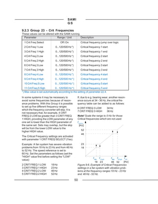 SAMI
                                          GS

9.2.3 Group 23 - Crit Frequencies
These values can be altered with the SAMI running.
  Parameter                   Range / Unit         Description
  1 Crit Freq Select               Off / On             Critical frequency jump over logic
  2 Crit Freq 1 Low           0...120/500 Hz *)         Critical frequency 1 start
  3 Crit Freq 1 High          0...120/500 Hz *)         Critical frequency 1 end
  4 Crit Freq 2 Low           0...120/500 Hz *)         Critical frequency 2 start
  5 Crit Freq 2 High          0...120/500 Hz *)         Critical frequency 2 end
  6 Crit Freq 3 Low           0...120/500 Hz *)         Critical frequency 3 start
  7 Crit Freq 3 High          0...120/500 Hz *)         Critical frequency 3 end
  8 Crit Freq 4 Low           0...120/500 Hz *)         Critical frequency 4 start
  9 Crit Freq 4 High          0...120/500 Hz *)         Critical frequency 4 end
  10 Crit Freq 5 Low          0...120/500 Hz *)         Critical frequency 5 start
   11 Crit Freq 5 High        0...120/500 Hz *)       Critical frequency 5 end
*) Max value is set automatically according to the setting of parameter 22.4.

In some systems it may be necessary to             If, due to e.g. bearing wear, another reson-
avoid some frequencies because of reson-           ance occurs at 34 - 36 Hz, the critical fre-
ance problems. With this Group it is possible      quency table can be added to as follows:
to set up five different frequency ranges
                                                   6 CRIT FREQ 3 LOW                34 Hz
which the frequency converter will skip. It is
                                                   7 CRIT FREQ 3 HIGH               36 Hz
not necessary that, for example, 4 CRIT
FREQ 2 LOW be greater than 3 CRIT FREQ             Note! Scale the range to 0 Hz for those
1 HIGH, providing the LOW parameter of any         Critical frequencies which are not used.
one set is lower than the HIGH parameter of        f motor
the same set. Sets may overlap, but the skip           [H z]
will be from the lower LOW value to the
                                                         52
higher HIGH value.
                                                         46
The Critical Frequency settings are activated
with parameter 1 CRIT FREQ SELECT (Yes).
Example: A fan system has severe vibration               23
problems from 18 Hz to 23 Hz and from 46 Hz              18
to 52 Hz. The speed reference is set to
60 Hz. Set the parameters as follows (set the
"HIGH" value first before setting the "LOW"
                                                                   f 1low f 1high      f 2low   f 2high f ref
value):
                                                                     18    23          46       52      [Hz]
2 CRIT FREQ 1 LOW         18 Hz                    Figure 9-6. Example of Critical Frequencies
3 CRIT FREQ 1 HIGH        23 Hz                    settings in a fan system with vibration prob-
4 CRIT FREQ 2 LOW         46 Hz                    lems at the frequency ranges 18 Hz - 23 Hz
5 CRIT FREQ 2 HIGH        52 Hz                    and 46 Hz - 52 Hz.

                                                  50
 