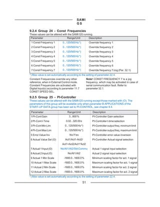 SAMI
                                          GS

9.2.4 Group 24 - Const Frequencies
These values can be altered with the SAMI GS running.
 Parameter                      Range/Unit       Description
 1 Const Frequency 1         0...120/500 Hz *)           Override frequency 1
 2 Const Frequency 2         0...120/500 Hz *)           Override frequency 2
 3 Const Frequency 3         0...120/500 Hz *)           Override frequency 3
 4 Const Frequency 4         0...120/500 Hz *)           Override frequency 4
 5 Const Frequency 5         0...120/500 Hz *)           Override frequency 5
 6 Const Frequency 6         0...120/500 Hz *)           Override frequency 6
 7 Const Frequency 7         0...120/500 Hz *)           Override frequency 7/Jog (Par. 32.1)
*) Max value is set automatically according to the setting of parameter 22.4.
Constant Frequencies override any other                Note! CONST FREQUENCY 7 is a jog
reference, when in External Control mode.              frequency, which may be activated in case of
Constant Frequencies are activated with                serial communication fault. Refer to
Digital Input(s) according to parameter 11.7           parameter 32.1.
CONST SPEED SEL.

9.2.5 Group 25 - PI-Controller
These values can be altered with the SAMI GS running except those marked with (O). The
parameters of this group will be available only when parameter B APPLICATIONS of the
START-UP DATA group has been set to PI-CONTROL, see chapter 8.4.
 Parameter                       Range/Unit                 Description
 1 PI-Cont Gain                    3...800 %                PI-Controller Gain selection
 2 PI-Cont I-Time               0.02...320.00 s             PI-Controller I-time selection
 3 PI-Cont Min Lim             0...120/500 Hz *)            PI-Controller output freq. minimum limit
 4 PI-Cont Max Lim             0...120/500 Hz *)            PI-Controller output freq. maximum limit
 5 Error Value Inv                 No/Yes                   PI-Controller error value inversion
 6 Actual Value Sel (O)        Act1/Act1-Act2/              PI-Controller Actual signal selection
                             Act1+Act2/Act1*Act2
 7 Actual 1 Input (O)      No/AI1/AI2/Std Commu             Actual 1 signal input selection
 8 Actual 2 Input (O)             No/AI1/AI2                Actual 2 signal input selection
 9 Actual 1 Min Scale         -1600.0...1600.0 %            Minimum scaling factor for act. 1 signal
 10 Actual 1 Max Scale        -1600.0...1600.0 %            Maximum scaling factor for act. 1 signal
 11 Actual 2 Min Scale        -1600.0...1600.0 %            Minimum scaling factor for act. 2 signal
 12 Actual 2 Max Scale        -1600.0...1600.0 %            Maximum scaling factor for act. 2 signal
*) Max value is set automatically according to the setting of parameter 22.4.

                                                  51
 