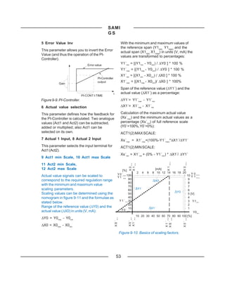 SAMI
                                                GS

5 Error Value Inv                                                    With the minimum and maximum values of
                                                                     the reference span (Y1min, Y1max) and the
This parameter allows you to invert the Error                        actual span (X1min, X1max) in units (V, mA) the
Value (and thus the operation of the PI-                             values are transformed to percentages:
Controller).
                                 Error value
                                                                     Y1´min = [(Y1min - Y0min) / ∆Y0 ] * 100 %
                                                                     Y1´max = [(Y1max - Y0min) / ∆Y0 ] * 100 %
                                                                     X1´min = [(X1min - X0min) / ∆X0 ] * 100 %
                                        PI-Controller
                                        output                       X1´max = [(X1max - X0min)/ ∆X0 ] * 100%
           Gain
                                                                     Span of the reference value (∆Y1´) and the
                                                        t            actual value (∆X1´) as a percentage:
                             PI-CONT I-TIME
Figure 9-9. PI-Controller.                                           ∆Y1´= Y1´max - Y1´min
6 Actual value selection                                             ∆X1´= X1´max - X1´min

This parameter defines how the feedback for                          Calculation of the maximum actual value
the PI-Controller is calculated. Two analogue                        (Xs´max) and the minimum actual values as a
values (Act1 and Act2) can be subtracted,                            percentage (Xs´min) of full reference scale
added or multiplied; also Act1 can be                                (Y0´=100%, Y0´=0%):
selected on its own.                                                 ACT1(2) MAX SCALE:
7 Actual 1 Input, 8 Actual 2 Input                                   Xs´max = X1´max+(100%-Y1´max)*∆X1´/∆Y1´
This parameter selects the input terminal for                        ACT1(2) MIN SCALE:
Act1 (Act2).
                                                                     Xs´min = X1´min + (0% - Y1´min) * ∆X1´/ ∆Y1´
9 Act1 min Scale, 10 Act1 max Scale


                                                                                                              max




                                                                                                                          max
11 Act2 min Scale,
                                                                           X 0 min
                                                                           X 1 min




                                                                                                           X1




                                                                                                                     X0
12 Act2 max Scale                                                   [%]                            [mA]
                                                                                      2   4   6   8 10 12 14 16 18 20Y0
                                                               Y 0 ´ m a x 100
Actual value signals can be scaled to                          Y 1 ´ max
                                                                                                                10 Y 1 m a x
                                                                                                                        max

correspond to the required regulation range                                 90                                    9
                                                                                            ∆ X0
                                                                            80                                    8
with the minimum and maximum value                                          70                                    7
scaling parameters.                                                         60    ∆Y1´                            6
Scaling values can be determined using the                                  50
                                                                                                        ∆ Y0
                                                                                                                  5 [V]
nomogram in figure 9-11 and the formulae as                                 40                                    4
                                                                Y 1 ´ m i n 30                                    3 Y1 min
stated below.
                                                                            20                                    2
Range of the reference value (∆Y0) and the                                  10            ∆X1´                    1
actual value (∆X0) in units (V, mA):                              Y 0 ´ min
                                                                                                                      Y0 min
                                                                                  10 20 30 40 50 60 70 80 90 100 [%]
∆Y0 = Y0max - Y0min
                                                        X S ´ min



                                                                          X 0 ´ min
                                                                          X 1 ´ min




                                                                                                         X 1 ´ max
                                                                                                         X S ´ max



                                                                                                                     X 0 ´ max




∆X0 = X0max - X0min

                                                                    Figure 9-10. Basics of scaling factors.




                                                            53
 