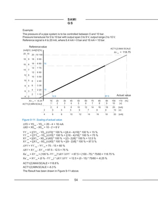 SAMI
                                                      GS

Example:
The pressure of a pipe system is to be controlled between 0 and 10 bar.
Pressure transducer for 0 to 10 bar with output span 3 to 9 V, output range 2 to 10 V.
Reference signal is 4 to 20 mA, where 6.4 mA = 0 bar and 16 mA = 10 bar.

      Reference value
                                                                                                     ACT1(2) MAX SCALE
 [mA][V] [mA][V][%]
                                                                                                       Xs´max    = 118.75
 20 10    20 10 100

 18   9   18   9 90

 16   8   16   8 80     75

          14   7 70
 14   7
          12   6 60
 12 6
          10   5 50
 10 5     8    4 40

  8   4   6    3 30

          4    2 20     15
  6   3
          2    1 10
  4   2                          12.5                                                         87.5          Actual value

      Xs´ min = -6.25        10         20       30    40    50       60        70       80   90      100       110    [%]
ACT1(2) MIN SCALE            1          2         3    4      5       6          7        8   9       10         [v]
                             2          4        6     8     10       12        14       16   18      20     [mA]
                        2         3          4         5      6            7         8        9        10    [v]

                        4         6          8         10        12        14        16       18       20    [mA]

Figure 9-11. Scaling of actual value.
∆Y0 = Y0max - Y0min = 20 - 4 = 16 mA
∆X0 = X0max - X0min = 10 - 2 = 8 V
Y1´min = [(Y1min - Y0min)/∆Y0] * 100 % = [(6.4 - 4)/16] * 100 % = 15 %
Y1´max = [(Y1max - Y0min)/∆Y0] * 100 % = [(16 - 4)/16] * 100 % = 75 %
X1´min = [(X1min - X0min)/∆X0] * 100 % = [(3 - 2)/8] * 100 % = 12.5 %
X1´max = [(X1max - X0min)/∆X0] * 100 % = [(9 - 2)/8] * 100 % = 87.5 %
∆Y1´= Y1´max - Y1´min = 75 - 15 = 60 %
∆X1´= X1´max - X1´min = 87.5 - 12.5 = 75 %
Xs´max = X1´max + (100 % -Y1´max)*∆X1´/∆Y1´ = 87.5 + (100 - 75) * 75/60 = 118.75 %
Xs´min = X1´min + (0 % - Y1´min) * ∆X1´/∆Y1´ = 12.5 + (0 - 15) * 75/60 = -6.25 %
ACT1(2) MAX SCALE = 118.8 %
ACT1(2) MIN SCALE = -6.3 %
The Result has been drawn in Figure 9-11 above.


                                                            54
 