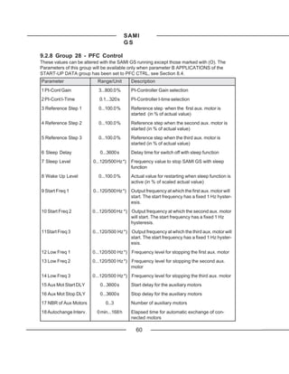 SAMI
                                          GS

9.2.8 Group 28 - PFC Control
These values can be altered with the SAMI GS running except those marked with (O). The
Parameters of this group will be available only when parameter B APPLICATIONS of the
START-UP DATA group has been set to PFC CTRL, see Section 8.4.
Parameter                 Range/Unit        Description
1 PI-Cont Gain             3...800.0 %      PI-Controller Gain selection
2 PI-Cont I-Time           0.1...320 s      PI-Controller I-time selection
3 Reference Step 1         0...100.0 %      Reference step when the first aux. motor is
                                            started (in % of actual value)
4 Reference Step 2         0...100.0 %      Reference step when the second aux. motor is
                                            started (in % of actual value)
5 Reference Step 3         0...100.0 %      Reference step when the third aux. motor is
                                            started (in % of actual value)
6 Sleep Delay              0...3600 s       Delay time for switch off with sleep function
7 Sleep Level           0...120/500 Hz *)   Frequency value to stop SAMI GS with sleep
                                            function
8 Wake Up Level            0...100.0 %      Actual value for restarting when sleep function is
                                            active (in % of scaled actual value)
9 Start Freq 1          0...120/500 Hz *)   Output frequency at which the first aux. motor will
                                            start. The start frequency has a fixed 1 Hz hyster-
                                            esis.
10 Start Freq 2         0...120/500 Hz *) Output frequency at which the second aux. motor
                                          will start. The start frequency has a fixed 1 Hz
                                          hysteresis.
11Start Freq 3          0...120/500 Hz *) Output frequency at which the third aux. motor will
                                          start. The start frequency has a fixed 1 Hz hyster-
                                          esis.
12 Low Freq 1           0...120/500 Hz *) Frequency level for stopping the first aux. motor
13 Low Freq 2           0...120/500 Hz *) Frequency level for stopping the second aux.
                                          motor
14 Low Freq 3           0...120/500 Hz *) Frequency level for stopping the third aux. motor
15 Aux Mot Start DLY       0...3600 s       Start delay for the auxiliary motors
16 Aux Mot Stop DLY        0...3600 s       Stop delay for the auxiliary motors
17 NBR of Aux Motors          0...3         Number of auxiliary motors
18 Autochange Interv.     0 min...168 h     Elapsed time for automatic exchange of con-
                                            nected motors

                                              60
 