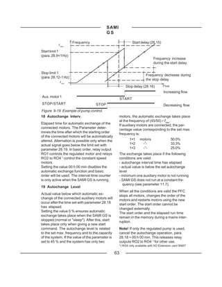 SAMI
                                           GS

                     Frequency                                  Start delay (28.15)
           f max

Start limit 1
(para. 28.9+1 Hz)
                                                                                Frequency increase
                                                                                during the start delay

Stop limit 1
                                                                           Frequency decrease during
(para. 28.12-1 Hz)
                                                                           the stop delay
            f min
                                                           Stop delay (28.16)          Flow

                                                                                        Increasing flow
Aux. motor 1
                                                       START
STOP/START                          STOP                                                Decreasing flow
Figure 9-19. Example of pump control.
18 Autochange Interv.                                  motors, the automatic exchange takes place
                                                       at the frequency of (45/50) ∗ fmax.
Elapsed time for automatic exchange of the
                                                       If auxiliary motors are connected, the per-
connected motors. The Parameter deter-                 centage value corresponding to the set max.
mines the time after which the starting order          frequency is:
of the connected motors will be automatically
altered. Alternation is possible only when the                 1+1 motors                  50.0%
actual signal goes below the limit set with                    1+2      -”-                33.3%
parameter 28.19. In basic order, relay output                  1+3      -”-                25.0%
RO1 controls the regulated motor and relays            The exchange takes place if the following
RO2 to RO4 *) control the constant speed               conditions are valid:
motors.                                                - autochange interval time has elapsed
Setting the value 00 h 00 min disables the             - actual value is below the set autochange
automatic exchange function and basic                  level
order will be used. The interval time counter          - minimum one auxiliary motor is not running
is only active when the SAMI GS is running.            - SAMI GS does not run at a constant fre-
                                                         quency (see parameter 11.7).
19 Autochange Level
                                                       When all the conditions are valid the PFC
Actual value below which automatic ex-                 stops all motors, changes the order of the
change of the connected auxiliary motors will
                                                       motors and restarts motors using the new
occur after the time set with parameter 28.18          start order. The start order cannot be
has elapsed.                                           changed externally.
Setting the value 0 % ensures automatic
                                                       The start order and the elapsed run time
exchange takes place when the SAMI GS is               remain in the memory during a mains inter-
stopped (normal or "sleep"). After this, start         ruption.
takes place only when giving a new start
command. The autochange level is related               Note! If only the regulated pump is used,
to the set max. frequency and to the capacity          cancel the autochange operation, para.
of the system. If the value of the parameter is        28.18 = 00 h 00 min. This releases relay
set to 45 % and the system has only two                outputs RO2 to RO4 *) for other use.
                                                       *) RO4 only available with I/O Extension card SNAT

                                                  63
 