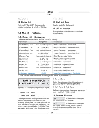 SAMI
                                              GS

Figure below.                                          l/min, m3/min.
30 Display Unit                                        31 Displ Unit Scale
Unit of ACT 1 and ACT 2 shown on the                   Scaling factor for display unit.
display. Units: bar, %, m/s, C (= °C), kPa,
                                                       32 NBR of Decimals
                                                       Number of decimal digits of the displayed
9.3 Main 30 - Protection                               actual values.

9.3.1Group 31 - Supervision
These values can be altered with the SAMI GS running.
 Parameter                     Range/Unit              Description
 1 Output Freq1 Func       No/Lowlimit/Highlimit       Output Frequency 1 supervision
 2 Output Freq1 Lim           0...120/500 Hz*)         Output Frequency 1 supervision limit
 3 Output Freq2 Func       No/Lowlimit/Highlimit       Output Frequency 2 supervision
 4 Output Freq2 Lim           0...120/500 Hz*)         Output Frequency 2 supervision limit
 5 Current Func            No/Lowlimit/Highlimit       Motor Current supervision
 6 Current Lim                  0...2*IN [A]           Motor Current supervision limit
 7 Ref1 Func               No/Lowlimit/Highlimit       Reference 1 supervision
 8 Ref1 Lim                   0...120/500 Hz*)         Reference 1 supervision limit
 9 Ref2 Func               No/Lowlimit/Highlimit       Reference 2 supervision
 10 Ref2 Lim                     0...100 %             Reference 2 supervision limit
 11Supervis Messages              On/Off           Supervision messages on the display
*) Max. value is set automatically according to the setting of parameter 22.4.

                                                       5 Current Func
* SAMI SUPERVISION *
                                                       Motor Current supervision. Operation as in
2 ACT FREQ 1 R1[ --> I ]                               parameter 1 OUTPUT FREQ1 FUNC.

Figure 9-21. Example of supervision display.           7 Ref1 Func, 9 Ref2 Func
                                                       Reference supervision. Operation as param-
1 Output Freq1 Func                                    eter 1 OUTPUT FREQ1 FUNC.

3 Output Freq2 Func                                    11 Supervis Messages

These parameters allow you to activate an              ON                = Supervision messages
Output Frequency supervision function.                 will be shown on the display.
A Relay Output (para. 14.3 - 14.5) and the dis-
                                                       OFF               = Supervision messages
play are used to indicate that the Output Fre-
                                                       will not be shown on the display. Relays
quency has dropped below (LOWLIMIT) or
                                                       operate if programmed for supervision
exceeded (HIGHLIMIT) the supervision limit.
                                                       signals.

                                                  65
 