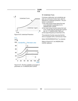 SAMI
                                                GS

                                                               10 Underload Func
TM                                                             A process malfunction can sometimes ap-
               Underload Curve                                 pear as a removal of motor load, which is
                                                               detected by underload protection. The pro-
                                                               tection is activated if
                                                               1) the motor torque drops below the load
                                                                  curve selected in parameter 32.12,
                                                                  UNDERLOAD CURVE
                              Underload region                 2) the motor torque remains below the load
                                                                  curve longer than the period set in param-
                                                                  eter 32.11, UNDERLOAD TIME and
     5 Hz                                           f f        3) the output frequency is more than 5 Hz.
Figure 9-26. Underload Protection.                             The protection function assumes that the
                                                               drive is equipped with a nominal size motor.
T/TN
T/TN                                                           Select NO/WARNING/FAULT as desired.
[%]
                                                               Refer to Figure 9-27, for UNDERLOAD
100          Constant flux   Field weak. area                  CURVE selection.

 80                          3

 60                          2

 40                          1                  5

 20
                                           4
     0
         0      20    40     60    80   100 120
                                           f f[Hz]
                                               [Hz]
Figure 9-27. The five available curve types in
parameter 32.12 UNDERLOAD CURVE.




                                                          69
 