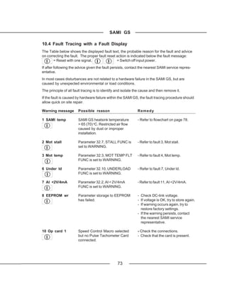 SAMI GS

10.4 Fault Tracing with a Fault Display
The Table below shows the displayed fault text, the probable reason for the fault and advice
on correcting the fault. The proper fault reset action is indicated below the fault message:
       = Reset with one signal,                 = Switch off input power.
If after following the advice given the fault persists, contact the nearest SAMI service repres-
entative.
In most cases disturbances are not related to a hardware failure in the SAMI GS, but are
caused by unexpected environmental or load conditions.
The principle of all fault tracing is to identify and isolate the cause and then remove it.
If the fault is caused by hardware failure within the SAMI GS, the fault tracing procedure should
allow quick on site repair.

Warning message        Possible reason                         Remedy

1 SAMI temp            SAMI GS heatsink temperature            - Refer to flowchart on page 78.
                       > 65 (70) oC. Restricted air flow
                       caused by dust or improper
                       installation.

2 Mot stall            Parameter 32.7, STALL FUNC is           - Refer to fault 3, Mot stall.
                       set to WARNING.

3 Mot temp             Parameter 32.3, MOT TEMP FLT            - Refer to fault 4, Mot temp.
                       FUNC is set to WARNING.

6 Under ld             Parameter 32.10, UNDERLOAD              - Refer to fault 7, Under ld.
                       FUNC is set to WARNING.

7 AI <2V/4mA           Parameter 32.2, AI < 2V/4mA             - Refer to fault 11, AI <2V/4mA.
                       FUNC is set to WARNING.

8 EEPROM wr            Parameter storage to EEPROM             - Check DC-link voltage.
                       has failed.                             - If voltage is OK, try to store again.
                                                               - If warning occurs again, try to
                                                                 restore factory settings.
                                                               - If the warning persists, contact
                                                                 the nearest SAMI service
                                                                 representative.

10 Op card 1           Speed Control Macro selected            - Check the connections.
                       but no Pulse Tachometer Card            - Check that the card is present.
                       connected.




                                                 73
 