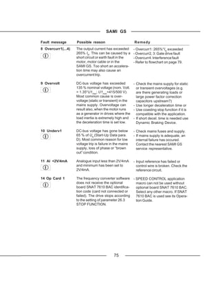 SAMI GS

Fault message       Possible reason                        Remedy
8 Overcurr1(...4)   The output current has exceeded        - Overcurr1: 265%*IN exceeded
                    265% IN. This can be caused by a       - Overcurr2, 3: Gate drive fault
                    short circuit or earth fault in the    - Overcurr4: Interference fault
                    motor, motor cable or in the           - Refer to flowchart on page 79.
                    SAMI GS. Too short an accelera-
                    tion time may also cause an
                    overcurrent trip.

9 Overvolt          DC-bus voltage has exceeded            - Check the mains supply for static
                    135 % nominal voltage (nom. Volt.        or transient overvoltages (e.g.
                    = 1.35*U1max; U1max=415/500 V).          are there generating loads or
                    Most common cause is over-               large power factor correction
                    voltage (static or transient) in the     capacitors upstream?)
                    mains supply. Overvoltage can          - Use longer deceleration time or
                    result also, when the motor runs       - Use coasting stop function if it is
                    as a generator in drives where the       compatible with the application.
                    load inertia is extremely high and     - If short decel. time is needed use
                    the deceleration time is set low.        Dynamic Braking Device.

10 Underv1          DC-bus voltage has gone below          - Check mains fuses and supply.
                    65 % of UN (Start-Up Data para.        - If mains supply is adequate, an
                    D). Most common reason for low           internal failure has occured.
                    voltage trip is failure in the mains     Contact the nearest SAMI GS
                    supply, loss of phase or “brown          service representative.
                    out” condition.

11 AI <2V/4mA       Analogue input less than 2V/4mA        - Input reference has failed or
                    and minimum has been set to              control wire is broken. Check the
                    2V/4mA.                                  reference circuit.

14 Op Card 1        The frequency converter software - SPEED CONTROL application
                    does not receive the optional      macro can not be used without
                    board SNAT 7610 BAC identifica-    optional board SNAT 7610 BAC.
                    tion code (card not connected or   Select any other macro. If SNAT
                    failed). The drive stops according 7610 BAC is used see its Opera-
                    to the setting of parameter 26.3   tion Guide.
                    STOP FUNCTION.




                                              75
 