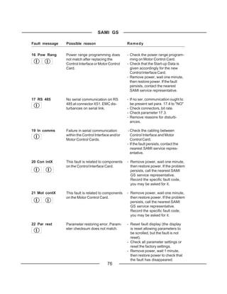 SAMI GS

Fault message   Possible reason                       Remedy


16 Pow Rang     Power range programming does          - Check the power range program-
                not match after replacing the           ming on Motor Control Card.
                Control Interface or Motor Control    - Check that the Start-up Data is
                Card.                                   given accordingly for the new
                                                        Control Interface Card.
                                                      - Remove power, wait one minute,
                                                        then restore power. If the fault
                                                        persists, contact the nearest
                                                        SAMI service representative.

17 RS 485       No serial communication on RS         - If no ser. communication ought to
                485 at connector X51. EMC dis-          be present set para. 17.4 to "NO"
                turbances on serial link.             - Check connectors, bit rate.
                                                      - Check parameter 17.3.
                                                      - Remove reasons for disturb-
                                                        ances.

19 In comms     Failure in serial communication        - Check the cabling between
                within the Control Interface and/or      Control Interface and Motor
                Motor Control Cards.                     Control Card.
                                                      - If the fault persists, contact the
                                                         nearest SAMI service repres-
                                                         entative.

20 Con intX     This fault is related to components   - Remove power, wait one minute,
                on the Control Interface Card.          then restore power. If the problem
                                                        persists, call the nearest SAMI
                                                        GS service representative.
                                                        Record the specific fault code,
                                                        you may be asked for it.

21 Mot contX    This fault is related to components   - Remove power, wait one minute,
                on the Motor Control Card.              then restore power. If the problem
                                                        persists, call the nearest SAMI
                                                        GS service representative.
                                                        Record the specific fault code,
                                                        you may be asked for it.

22 Par rest     Parameter restoring error. Param-     - Reset fault display (the display
                eter checksum does not match.           is reset allowing parameters to
                                                        be scrolled, but the fault is not
                                                        reset).
                                                      - Check all parameter settings or
                                                        reset the factory settings.
                                                      - Remove power, wait 1 minute,
                                                        then restore power to check that
                                                        the fault has disappeared.
                                          76
 