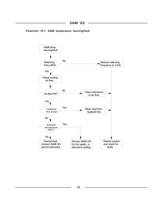 SAMI GS

Flowchart 10-1. SAMI temperature warning/fault




             SAMI temp
             warning/fault



                                No
             Switching                                            Reduce switching
             freq.<3kHz                                           frequency to 3 kHz

              Yes

            Check cooling
              air flow



                                No
                                                   Clear restrictions
             Air flow OK?
                                                      to air flow

              Yes

                                Yes
                Heatsink                           Clean dust from
               fins dusty?                           heatsink fins

              No

                Ambient         Yes
              temperature
                 >40°C?
                >40 C?


              No
             Internal fault           Re-size SAMI GS                   Restart system
           Contact SAMI GS            for this applic. or               and check for
           service represent.         add extra cooling                    faults




                                          78
 