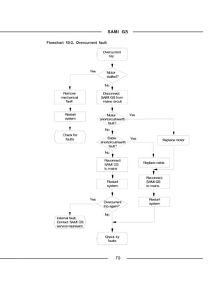 SAMI GS

Flowchart 10-2. Overcurrent fault

                                  Overcurrent
                                     trip



                          Yes       Motor
                                    stalled?

                                   No

         Remove                  Disconnect
        mechanical              SAMI GS from
          fault                  mains circuit


          Restart                   Motor            Yes
          system                shortcircuit/earth
                                     fault?
                                   No
         Check for
          faults                    Cable            Yes                Replace motor
                                shortcircuit/earth
                                     fault?
                                   No

                                   Reconnect
                                                           Replace cable
                                   SAMI GS
                                   to mains

                                                            Reconnect
                                    Restart                 SAMI GS
                                    system                  to mains



                          Yes                                 Restart
                                  Overcurrent                 system
                                  trip again?

                                   No
     Internal fault.
     Contact SAMI GS
     service represent.


                                   Check for
                                    faults




                                          79
 