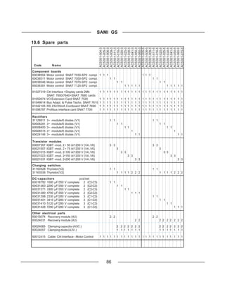 SAMI GS

10.6 Spare parts




                                                        ACS 501-004-3
                                                        ACS 501-005-3
                                                        ACS 501-006-3
                                                        ACS 501-009-3
                                                        ACS 501-011-3
                                                        ACS 501-016-3
                                                        ACS 501-020-3
                                                        ACS 501-025-3
                                                        ACS 501-030-3
                                                        ACS 501-041-3
                                                        ACS 501-050-3
                                                        ACS 501-060-3
                                                        ACS 501-005-5
                                                        ACS 501-006-5
                                                        ACS 501-009-5
                                                        ACS 501-011-5
                                                        ACS 501-016-5
                                                        ACS 501-020-5
                                                        ACS 501-025-5
                                                        ACS 501-030-5
                                                        ACS 501-041-5
                                                        ACS 501-050-5
                                                        ACS 501-060-5
                                                        ACS 501-070-5
 Code         Name

Component boards
60038554 Motor control    SNAT 7030-SP2        compl. 1 1 1                   1 1 1
60038511 Motor control    SNAT 7050-SP2        compl.       1 1                     1 1
60038546 Motor control    SNAT 7070-SP2        compl.           1 1                     1 1
60036381 Motor control    SNAT 7120-SP2        compl.               1 1 1 1 1               1 1 1 1 1

61027319 Ctrl interface +Display cards 2Mb              1 1 1 1 1 1 1 1 1 1 1 1 1 1 1 1 1 1 1 1 1 1 1 1
         SNAT 7600/7640+SNAT 7680 cards
61052674 I/O Extension Card SNAT 7520                   1   1   1   1   1   1   1   1   1   1   1   1   1   1   1   1   1   1   1   1   1   1   1   1
61049614 Bus Adapt. & Pulse Tacho. SNAT 7610            1   1   1   1   1   1   1   1   1   1   1   1   1   1   1   1   1   1   1   1   1   1   1   1
61042105 RS 232/20mA Comboard SNAT 7690                 1   1   1   1   1   1   1   1   1   1   1   1   1   1   1   1   1   1   1   1   1   1   1   1
61096787 Profibus interface card SNAT 7700              1   1   1   1   1   1   1   1   1   1   1   1   1   1   1   1   1   1   1   1   1   1   1   1

Rectifiers
31128811 3~ -module/6 diodes (V1)                                   1 1                                             1 1
60008281 3~ -module/6 diodes (V1)                                           1 1                                             1 1
60008400 3~ -module/6 diodes (V1)                                                   1 1                                             1 1
60008515 3~ -module/6 diodes (V1)                                                           1                                               1
60024146 3~ -module/6 diodes (V1)                                                               1 1                                             1 1

Transistor modules
60007357 IGBT -mod. 2 • 50 A/1200 V (V4..V6)                        3 3                                             3 3
60021007 IGBT -mod. 2 • 75 A/1200 V (V4..V6)                                3                                               3
60021015 IGBT -mod. 2•100 A/1200 V (V4..V6)                                     3 3                                             3 3
60021023 IGBT -mod. 2•150 A/1200 V (V4..V6)                                             3 3                                             3 3
60021031 IGBT -mod. 2•200 A/1200 V (V4..V6)                                                     3 3                                             3 3

Charging switches
31163528 Thyristor (V2)                                             1 1                                             1 1
31163536 Thyristor (V2)                                                     1 1 1 1 2 2 2                                   1 1 1 1 2 2 2

DC-capacitors                            pcs/set
60018782 1500 µF/350      V   complete      2 (C2-C3)               1 1
60031363 2200 µF/350      V   complete      2 (C2-C3)                       1 1
60031371 3300 µF/350      V   complete      2 (C2-C3)                               1 1
60031380 4700 µF/350      V   complete      2 (C2-C3)                                       1 1 1
60031398 2330 µF/280      V   complete      3 (C1-C3)                                                               1 1
60031401 3410 µF/280      V   complete      3 (C1-C3)                                                                       1 1
60031410 5120 µF/280      V   complete      3 (C1-C3)                                                                               1 1
60031428 7290 µF/280      V   complete      3 (C1-C3)                                                                                       1 1 1

Other electrical parts
60015074 Recovery module (A3)                                       2 2                                             2 2
60024031 Recovery module (A3)                                                                   2 2                         2 2 2 2 2 2 2

60024065 Clamping capacitor (A3C.)                                          2 2 2 2 2 2 2                                   2 2 2 2 2 2 2
60024057 Clamping diode (A3V.)                                              1 1 1 1 1 1 1                                   1 1 1 1 1 1 1

60012415 Cable: Ctrl Interface - Motor Control          1 1 1 1 1 1 1 1 1 1 1 1 1 1 1 1 1 1 1 1 1 1 1 1




                                                                86
 