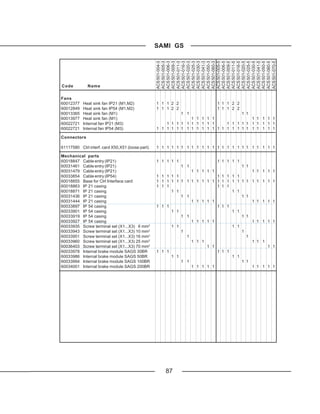 SAMI GS




                                                  ACS 501-004-3
                                                  ACS 501-005-3
                                                  ACS 501-006-3
                                                  ACS 501-009-3
                                                  ACS 501-011-3
                                                  ACS 501-016-3
                                                  ACS 501-020-3
                                                  ACS 501-025-3
                                                  ACS 501-030-3
                                                  ACS 501-041-3
                                                  ACS 501-050-3
                                                  ACS 501-060-3
                                                  ACS 501-005-5
                                                  ACS 501-006-5
                                                  ACS 501-009-5
                                                  ACS 501-011-5
                                                  ACS 501-016-5
                                                  ACS 501-020-5
                                                  ACS 501-025-5
                                                  ACS 501-030-5
                                                  ACS 501-041-5
                                                  ACS 501-050-5
                                                  ACS 501-060-5
                                                  ACS 501-070-5
Code          Name

Fans
60012377   Heat sink fan IP21 (M1,M2)             1 1 1 2 2                     1 1 1 2 2
60012849   Heat sink fan IP54 (M1,M2)             1 1 1 2 2                     1 1 1 2 2
60013365   Heat sink fan (M1)                                 1 1                   1 1
60013977   Heat sink fan (M1)                                   1 1 1 1 1               1 1 1 1 1
60022721   Internal fan IP21 (M3)                     1 1 1 1 1 1 1 1 1 1     1 1 1 1 1 1 1 1 1 1
60022721   Internal fan IP54 (M3)                 1 1 1 1 1 1 1 1 1 1 1 1 1 1 1 1 1 1 1 1 1 1 1 1

Connectors

61117580 Ctrl interf. card X50,X51 (loose part)   1 1 1 1 1 1 1 1 1 1 1 1 1 1 1 1 1 1 1 1 1 1 1 1

Mechanical parts
60018847 Cable entry (IP21)                       1 1 1 1 1                     1 1 1 1 1
60031461 Cable entry (IP21)                                   1 1                           1 1
60031479 Cable entry (IP21)                                         1 1 1 1 1           1 1       1 1 1
60033854 Cable entry (IP54)                       1 1 1 1 1               1 1 1 1 1
60018855 Base for Ctrl Interface card             1 1 1 1 1 1 1 1 1 1 1 1 1 1 1 1 1 1 1 1 1       1 1 1
60018863 IP 21 casing                             1 1 1                   1 1 1
60018871 IP 21 casing                                   1 1                     1 1
60031436 IP 21 casing                                       1 1                     1 1
60031444 IP 21 casing                                           1 1 1 1 1               1 1       1 1 1
60033897 IP 54 casing                             1 1 1                   1 1 1
60033901 IP 54 casing                                   1 1                     1 1
60033919 IP 54 casing                                       1 1                     1 1
60033927 IP 54 casing                                           1 1 1 1 1               1 1       1 1 1
60033935 Screw terminal set (X1...X3) 6 mm2             1 1                     1 1
60033943 Screw terminal set (X1...X3) 10 mm2                1                       1
60033951 Screw terminal set (X1...X3) 16 mm2                  1                       1
60033960 Screw terminal set (X1...X3) 25 mm2                    1 1 1                   1 1       1
60036403 Screw terminal set (X1...X3) 70 mm2                          1 1                             1 1
60033978 Internal brake module SAGS 30BR          1 1 1                   1 1 1
60033986 Internal brake module SAGS 50BR                1 1                     1 1
60033994 Internal brake module SAGS 100BR                   1 1                     1 1
60034001 Internal brake module SAGS 200BR                       1 1 1 1 1               1 1       1 1 1




                                                     87
 