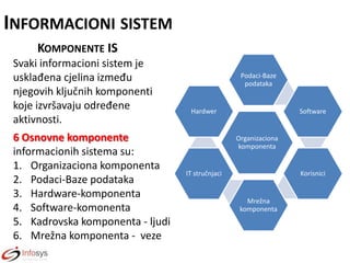 INFORMACIONI SISTEM
KOMPONENTE IS
Svaki informacioni sistem je
usklađena cjelina između
njegovih ključnih komponenti
koje izvršavaju određene
aktivnosti.
6 Osnovne komponente
informacionih sistema su:
1. Organizaciona komponenta
2. Podaci-Baze podataka
3. Hardware-komponenta
4. Software-komonenta
5. Kadrovska komponenta - ljudi
6. Mrežna komponenta - veze

Podaci-Baze
podataka

Hardwer

Software

Organizaciona
komponenta

Korisnici

IT stručnjaci

Mrežna
komponenta

 