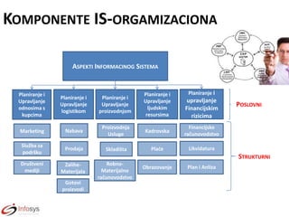 KOMPONENTE IS-ORGAMIZACIONA
ASPEKTI INFORMACINOG SISTEMA

Planiranje i

Planiranje i
Upravljanje
odnosima s
kupcima

Planiranje i
Upravljanje
logistikom

Planiranje i
Upravljanje
proizvodnjom

Planiranje i
Upravljanje
ljudskim
resursima

Marketing

Nabava

Proizvodnja
Usluge

Kadrovska

Financijsko
računovodstvo

Služba za
podršku

Prodaja

Skladišta

Plade

Likvidatura

Društveni
mediji

ZaliheMaterijala

upravljanje
Financijskim
rizicima

POSLOVNI

STRUKTURNI

Gotovi
proizvodi

RobnoMaterijalno
računovodstvo

Obrazovanje

Plan i Anliza

 