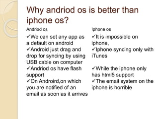 Why andriod os is better than
iphone os?
Andriod os Iphone os
We can set any app as
a default on android
Android just drag and
drop for syncing by using
USB cable on computer
Andriod os have flash
support
On Androird,on which
you are notified of an
email as soon as it arrives
It is impossible on
iphone,
Iphone syncing only with
iTunes
While the iphone only
has html5 support
The email system on the
iphone is horrible
 