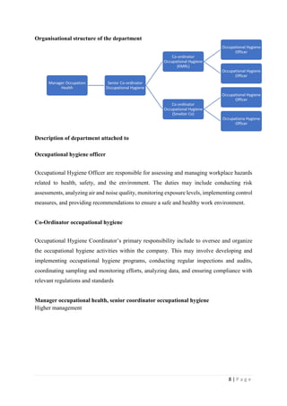 8 | P a g e
Organisational structure of the department
Description of department attached to
Occupational hygiene officer
Occupational Hygiene Officer are responsible for assessing and managing workplace hazards
related to health, safety, and the environment. The duties may include conducting risk
assessments, analyzing air and noise quality, monitoring exposure levels, implementing control
measures, and providing recommendations to ensure a safe and healthy work environment.
Co-Ordinator occupational hygiene
Occupational Hygiene Coordinator’s primary responsibility include to oversee and organize
the occupational hygiene activities within the company. This may involve developing and
implementing occupational hygiene programs, conducting regular inspections and audits,
coordinating sampling and monitoring efforts, analyzing data, and ensuring compliance with
relevant regulations and standards
Manager occupational health, senior coordinator occupational hygiene
Higher management
Manager Occupation
Health
Senior Co-ordinator
Occupational Hygiene
Co-ordinator
Occupational Hygiene
(KMRL)
Occupational Hygiene
Officer
Occupational Hygiene
Officer
Co-ordinator
Occupational Hygiene
(Smelter Co)
Occupational Hygiene
Officer
Occupationa Hygiene
Officer
 