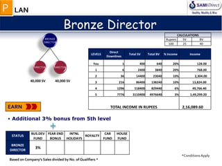 DIRECTOR
BRONZE
DIRECTOR
DIRECTOR
40,000 SV
Bronze Director
DIRECTOR
40,000 SV
EARN
LEVELS
Direct
Downlines
Total SV Total BV % Income Income
You 1 400 640 20% 128.00
1 6 2400 3840 20% 768.00
2 36 14400 23040 10% 2,304.00
3 216 86400 138240 10% 13,824.00
4 1296 518400 829440 6% 49,766.40
5 7776 3110400 4976640 3% 1,49,299.20
TOTAL INCOME IN RUPEES 2,16,089.60
CALCULATIONS
Rupees SV BV
100 25 40
BRONZE
DIRECTOR
3%
HOUSE
FUND
ROYALTYSTATUS
BUS.DEV
FUND
YEAR END
BONUS
CAR
FUND
INTNL
HOLIDAYS
Based on Company’s Sales divided by No. of Qualifiers *
*ConditionsApply
LANP
• Additional 3% bonus from 5th level
 