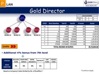 GOLD
DIRECTOR
DIRECTORDIRECTOR DIRECTORDIRECTOR
• Additional 4% bonus from 7th level
Gold Director
EARN
LEVELS Direct Downlines Total SV Total BV % Income Income
You 1 400 640 20% 128.00
1 6 2400 3840 20% 768.00
2 36 14400 23040 10% 2,304.00
3 216 86400 138240 10% 13,824.00
4 1296 518400 829440 6% 49,766.40
5 7776 3110400 4976640 3% 1,49,299.20
6 46656 18662400 29859840 4% 11,94,393.60
7 279936 111974400 179159040 4% 71,66,361.60
85,76,844.80TOTAL INCOME IN RUPEES
Based on Company’s Sales divided by No. of Qualifiers * *ConditionsApply
GOLD
DIRECTOR
3% 3% 3% 1%
HOUSE
FUND
ROYALTYSTATUS
BUS.DEV
FUND
YEAR END
BONUS
CAR
FUND
INTNL
HOLIDAYS
LANP
40,000 SV 40,000 SV 40,000 SV 40,000 SV
CALCULATIONS
Rupees SV BV
100 25 40
 