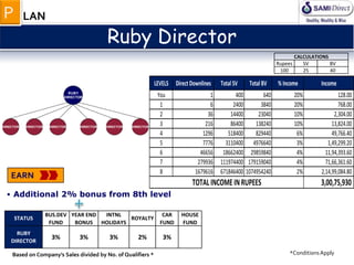 • Additional 2% bonus from 8th level
Ruby Director
EARN
RUBY
DIRECTOR
DIRECTOR DIRECTOR DIRECTOR DIRECTORDIRECTORDIRECTOR
LEVELS Direct Downlines Total SV Total BV % Income Income
You 1 400 640 20% 128.00
1 6 2400 3840 20% 768.00
2 36 14400 23040 10% 2,304.00
3 216 86400 138240 10% 13,824.00
4 1296 518400 829440 6% 49,766.40
5 7776 3110400 4976640 3% 1,49,299.20
6 46656 18662400 29859840 4% 11,94,393.60
7 279936 111974400 179159040 4% 71,66,361.60
8 1679616 671846400 1074954240 2% 2,14,99,084.80
3,00,75,930TOTALINCOMEINRUPEES
Based on Company’s Sales divided by No. of Qualifiers * *ConditionsApply
RUBY
DIRECTOR
3% 3% 3% 2% 3%
HOUSE
FUND
ROYALTYSTATUS
BUS.DEV
FUND
YEAR END
BONUS
CAR
FUND
INTNL
HOLIDAYS
LANP
CALCULATIONS
Rupees SV BV
100 25 40
 
