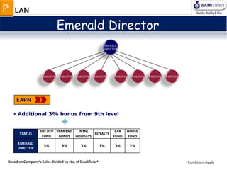 EMERALD
DIRECTOR
DIRECTOR DIRECTOR DIRECTOR DIRECTOR DIRECTOR DIRECTOR DIRECTORDIRECTOR
• Additional 3% bonus from 9th level
Emerald Director
EARN
EMERALD
DIRECTOR
3% 3% 3% 1% 3% 2%
HOUSE
FUND
ROYALTYSTATUS
BUS.DEV
FUND
YEAR END
BONUS
CAR
FUND
INTNL
HOLIDAYS
Based on Company’s Sales divided by No. of Qualifiers * *ConditionsApply
LANP
 