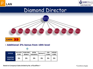 DIAMOND
DIRECTOR
DIRECTOR DIRECTOR DIRECTORDIRECTOR DIRECTORDIRECTOR DIRECTORDIRECTOR DIRECTOR DIRECTOR
• Additional 3% bonus from 10th level
Diamond Director
EARN
DIAMOND
DIRECTOR
3% 3% 3% 3% 3% 2%
HOUSE
FUND
ROYALTYSTATUS
BUS.DEV
FUND
YEAR END
BONUS
CAR
FUND
INTNL
HOLIDAYS
Based on Company’s Sales divided by No. of Qualifiers * *ConditionsApply
LANP
 
