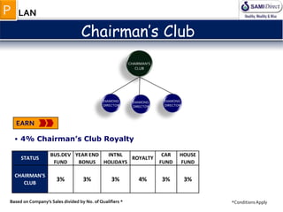 CHAIRMAN’S
CLUB
DIAMOND
DIRECTOR
DIAMOND
DIRECTOR
DIAMOND
DIRECTOR
• 4% Chairman’s Club Royalty
Chairman’s Club
EARN
CHAIRMAN'S
CLUB
3% 3% 3% 4% 3% 3%
HOUSE
FUND
ROYALTYSTATUS
BUS.DEV
FUND
YEAR END
BONUS
CAR
FUND
INTNL
HOLIDAYS
Based on Company’s Sales divided by No. of Qualifiers * *ConditionsApply
LANP
 