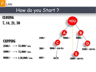 How do you Start ?
LANP
A
YOU
9000/-
B
9000/-1100/-
E
9000/- (110 Pv)
D
2800/- (30 Pv)300/-
5000/- (60 Pv)600/-
C
80 Pv
CLOSING
7, 14, 21, 30
CAPPING
2800/-
5000/-
9000/-
35,000/ WEEK
75,000/ WEEK
1,30,000/ WEEK
 