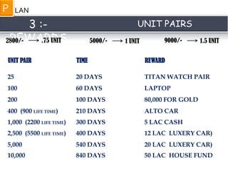 3 :-
REWARDS
LANP
UNIT PAIRS
2800/- 5000/- 9000/-.75 UNIT 1 UNIT 1.5 UNIT
UNIT PAIR TIME REWARD
25 20 DAYS TITAN WATCH PAIR
100 60 DAYS LAPTOP
200 100 DAYS 80,000 FOR GOLD
400 (900 LIFE TIME) 210 DAYS ALTO CAR
1,000 (2200 LIFE TIME) 300 DAYS 5 LAC CASH
2,500 (5500 LIFE TIME) 400 DAYS 12 LAC LUXERY CAR)
5,000 540 DAYS 20 LAC LUXERY CAR)
10,000 840 DAYS 50 LAC HOUSE FUND
 