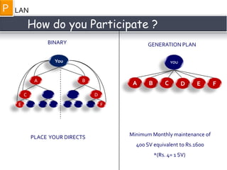 How do you Participate ?
BINARY GENERATION PLAN
PLACE YOUR DIRECTS
YOU
A
Minimum Monthly maintenance of
400 SV equivalent to Rs.1600
*(Rs. 4= 1 SV)
You
B C D FE
A
C
B
D
E F
LANP
 