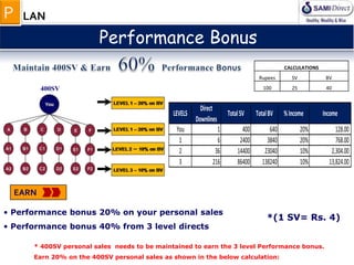* 400SV personal sales needs to be maintained to earn the 3 level Performance bonus.
Earn 20% on the 400SV personal sales as shown in the below calculation:
Performance Bonus
CALCULATIONS
Rupees SV BV
100 25 40400SV
• Performance bonus 20% on your personal sales
• Performance bonus 40% from 3 level directs
EARN
LEVELS
Direct
Downlines
TotalSV TotalBV %Income Income
You 1 400 640 20% 128.00
1 6 2400 3840 20% 768.00
2 36 14400 23040 10% 2,304.00
3 216 86400 138240 10% 13,824.00
LANP
*(1 SV= Rs. 4)
 