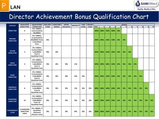 YOU 1 2 3 4 5 6 7 8 9 10
DIRECTOR 0
PS>=400SV,
Cummulative
40,000SV
20% 20% 10% 10% 6%
BRONZE
DIRECTOR
2
PS>=400SV,
Cummulative
80,000SV from
2 Qualified
lines
3% 20% 20% 10% 10% 6% 3%
SILVER
DIRECTOR
3
PS>=400SV,
Cummulative
1,20,000SV
from 3
Qualified lines
3% 3% 20% 20% 10% 10% 6% 3% 4%
GOLD
DIRECTOR
4
PS>=400SV,
Cummulative
1,60,000SV
from 4
Qualified lines
3% 3% 3% 1% 20% 20% 10% 10% 6% 3% 4% 4%
RUBY
DIRECTOR
6
PS>=400SV,
Cummulative
2,40,000SV
from 6
Qualified lines
3% 3% 3% 2% 3% 20% 20% 10% 10% 6% 3% 4% 4% 2%
EMERALD
DIRECTOR
8
PS>=400SV,
Cummulative
3,20,000SV
from 8
Qualified lines
3% 3% 3% 1% 3% 2% 20% 20% 10% 10% 6% 3% 4% 4% 2% 3%
DIAMOND
DIRECTOR
10
PS>=400SV,
Cummulative
4,00,000SV
from 10
Qualified lines
3% 3% 3% 3% 3% 2% 20% 20% 10% 10% 6% 3% 4% 4% 2% 3% 3%
CHAIRMAN'S
CLUB
3 DIAMOND
DIRECTOR
LINES
PS>=400SV, 3
Qualified
Diamond
Director Lines
3% 3% 3% 4% 3% 3% 20% 20% 10% 10% 6% 3% 4% 4% 2% 3% 3%
HOUSE
FUND
ROYALTY
LEVELS
STATUS
QUALIFIED
DIRECTORS
QUALIFYING
CONDITION
BUS.DEV
FUND
YEAR END
BONUS
CAR
FUND
INTNL
HOLIDAYS
Director Achievement Bonus Qualification Chart
LANP
 