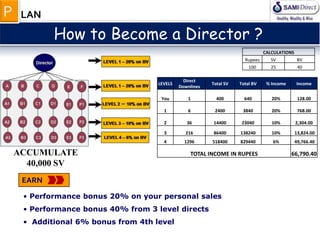 How to Become a Director ?
LEVELS
Direct
Downlines
Total SV Total BV % Income Income
You 1 400 640 20% 128.00
1 6 2400 3840 20% 768.00
2 36 14400 23040 10% 2,304.00
3 216 86400 138240 10% 13,824.00
4 1296 518400 829440 6% 49,766.40
TOTAL INCOME IN RUPEES 66,790.40
CALCULATIONS
Rupees SV BV
100 25 40
ACCUMULATE
40,000 SV
• Performance bonus 20% on your personal sales
• Performance bonus 40% from 3 level directs
• Additional 6% bonus from 4th level
EARN
LANP
 
