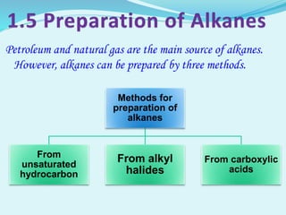 Methods for
preparation of
alkanes
From
unsaturated
hydrocarbon
From alkyl
halides
From carboxylic
acids
Petroleum and natural gas are the main source of alkanes.
However, alkanes can be prepared by three methods.
 