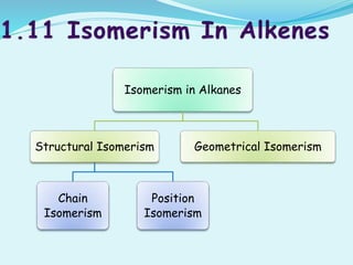 Isomerism in Alkanes
Structural Isomerism
Chain
Isomerism
Position
Isomerism
Geometrical Isomerism
 