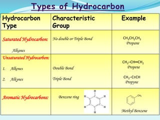 Hydrocarbon
Type
Characteristic
Group
Example
Saturated Hydrocarbon:
Alkanes
No double or Triple Bond CH3CH2CH3
Propane
Unsaturated Hydrocarbon:
1. Alkenes
2. Alkynes
Double Bond
Triple Bond
CH3–CH═CH2
Propene
CH3−C≡CH
Propyne
Aromatic Hydrocarbons: Benzene ring
Methyl Benzene
 