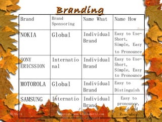 Branding 02/05/11 copyright www.brainybetty.com 2006 All Rights Reserved Brand Brand Sponsoring Name What Name How NOKIA Global Individual Brand Easy to Use-Short, Simple, Easy to Pronounce   SONY ERICSSION International Individual Brand Easy to Use-Short, Simple, Easy to Pronounce MOTOROLA Global Individual Brand Easy to Distinguish   SAMSUNG International Individual Brand Easy to pronounce, Read and Remember 