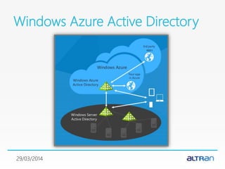 Windows Azure Active Directory
29/03/2014
 