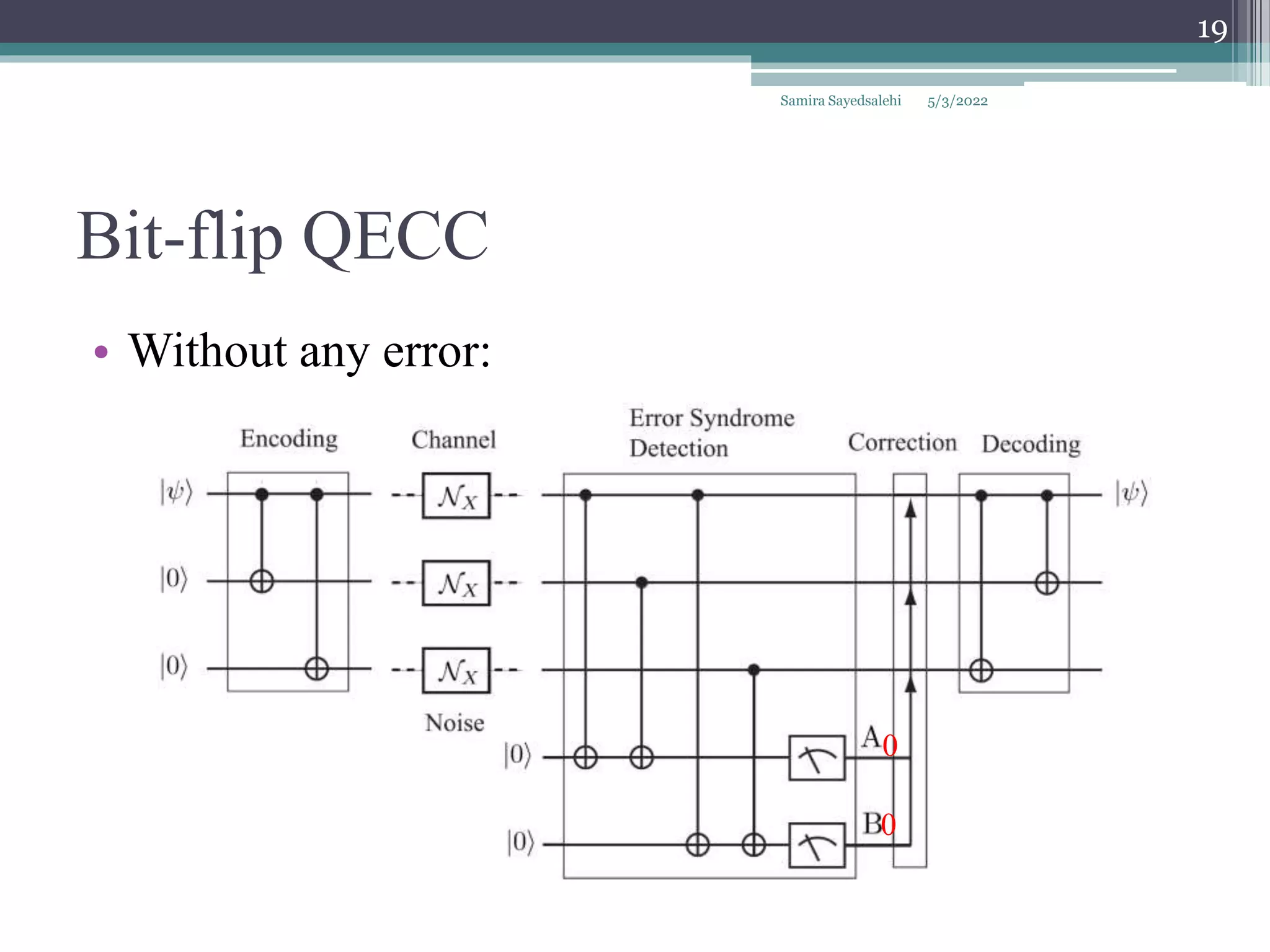 Bit-flip QECC
• Without any error:
Samira Sayedsalehi
19
0
0
5/3/2022
 