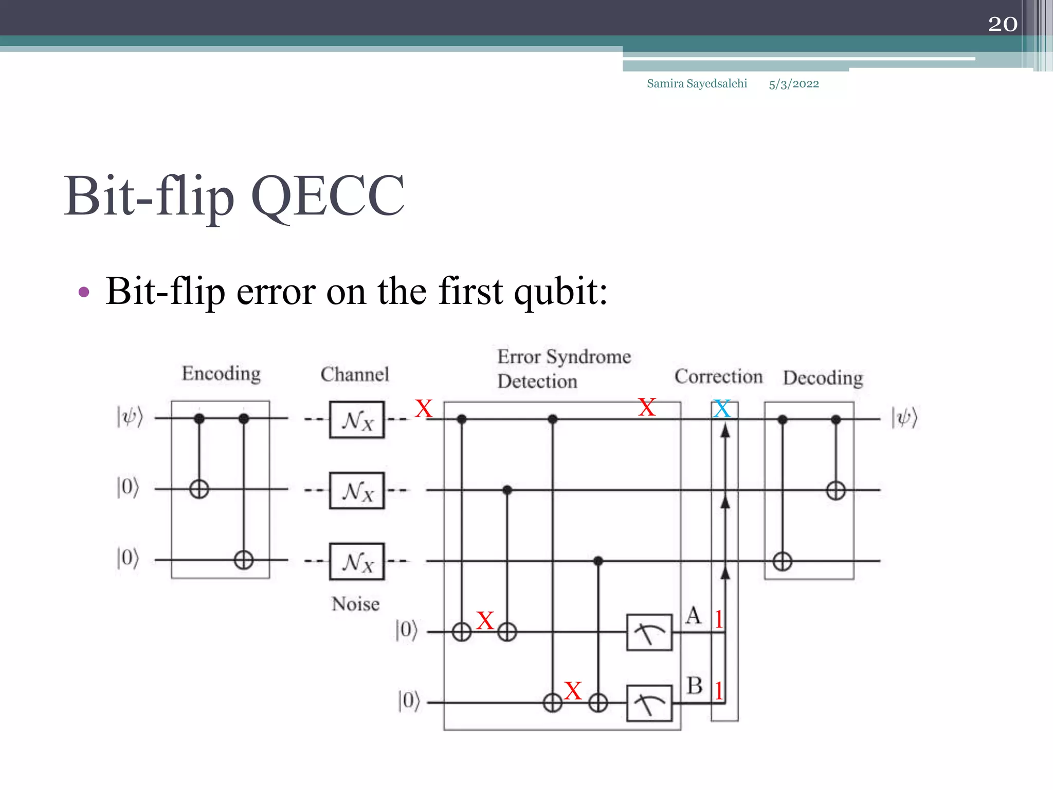 Bit-flip QECC
• Bit-flip error on the first qubit:
Samira Sayedsalehi
20
X
X
X
X
1
1
X
5/3/2022
 